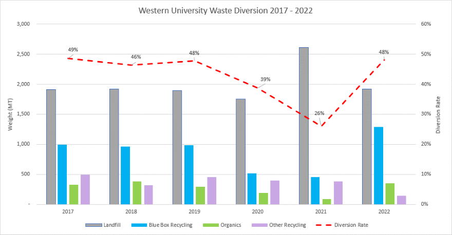 Breakdown of waste diversion rate annually from 2017-2022. Annual diversion rates in order; 49%, 46%, 48%, 39%, 26%, 48%.